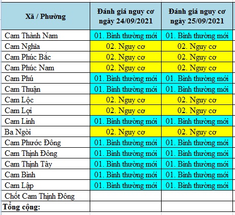 ĐÁNH GIÁ MỨC ĐỘ NGUY CƠ DỊCH BỆNH COVID-19 TP CAM RANH (Cập nhật đến 25/9/2021)